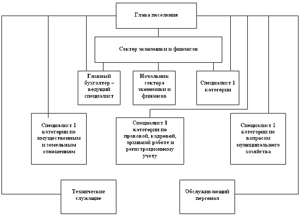 Дипломная работа: Совершенствование механизма управления бюджетом организации